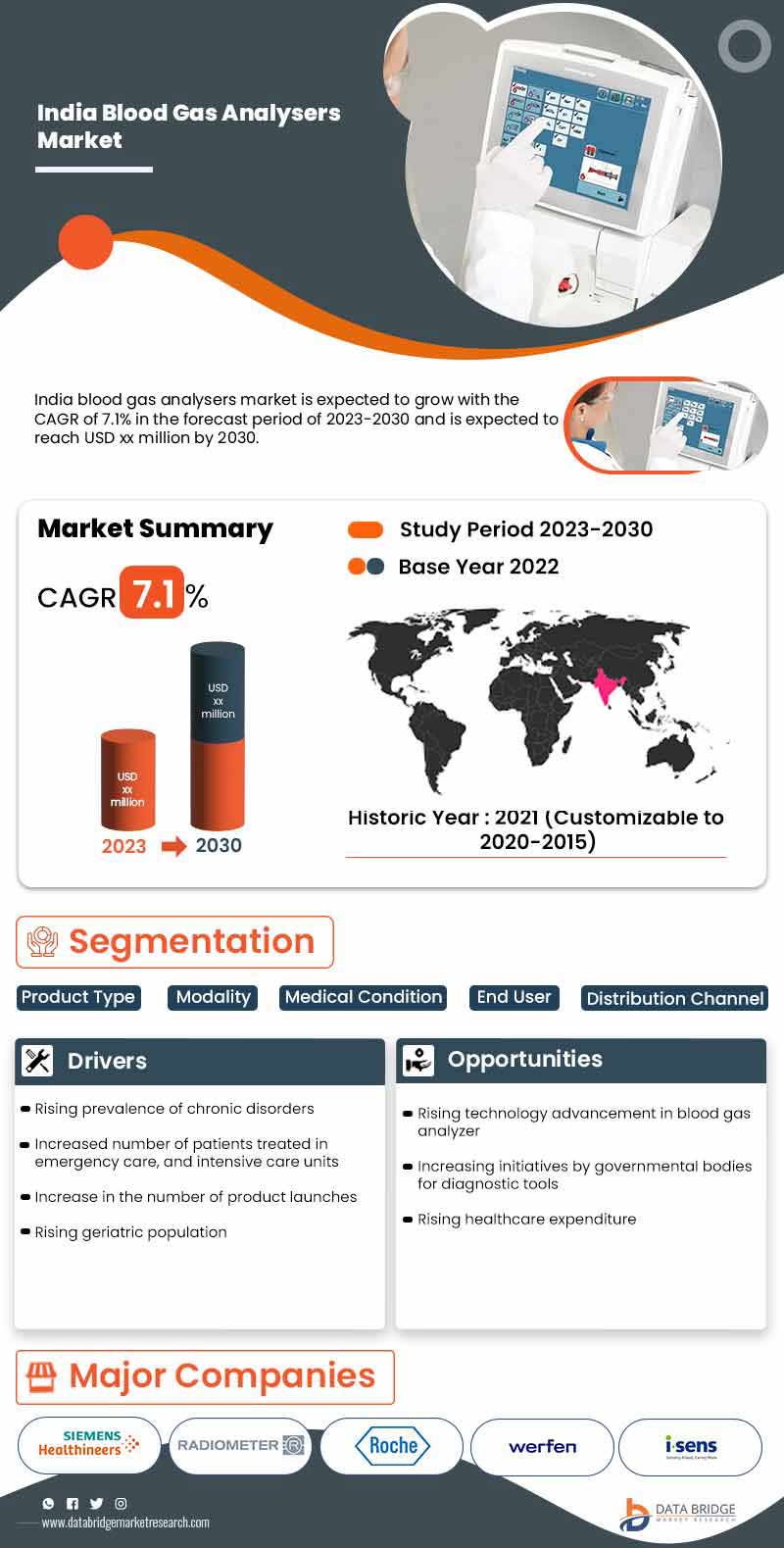 India Blood Gas Analyzer Market
