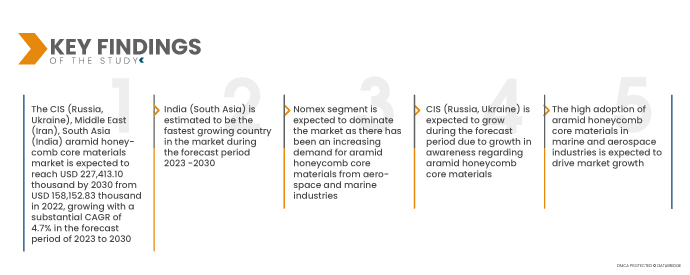 CIS (Russia, Ukraine), Middle East (Iran), South Asia India) Aramid Honeycomb Core Materials Market