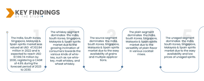 India, South Korea, Singapore, Malaysia and Spain Spirits Market