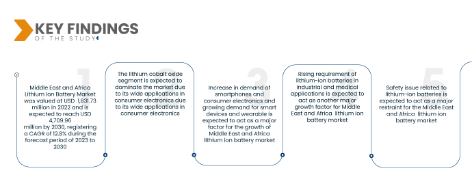 Middle East and Africa Lithium-Ion Battery Recycling Market
