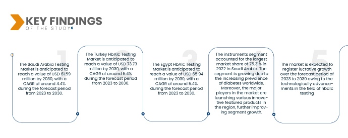 Saudi Arabia Hba1c Testing Market