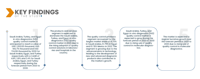 Saudi Arabia, Turkey, and Egypt in Vitro Diagnostics (IVD) Quality Control Market