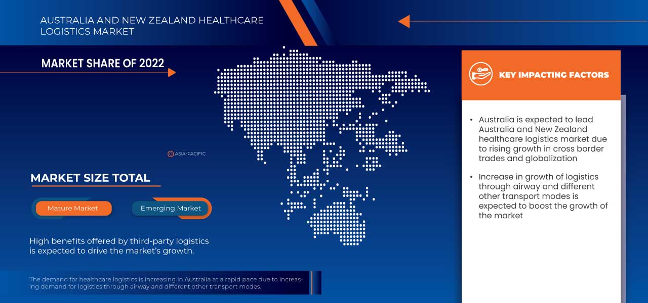 Australia and New Zealand Healthcare Logistics Market