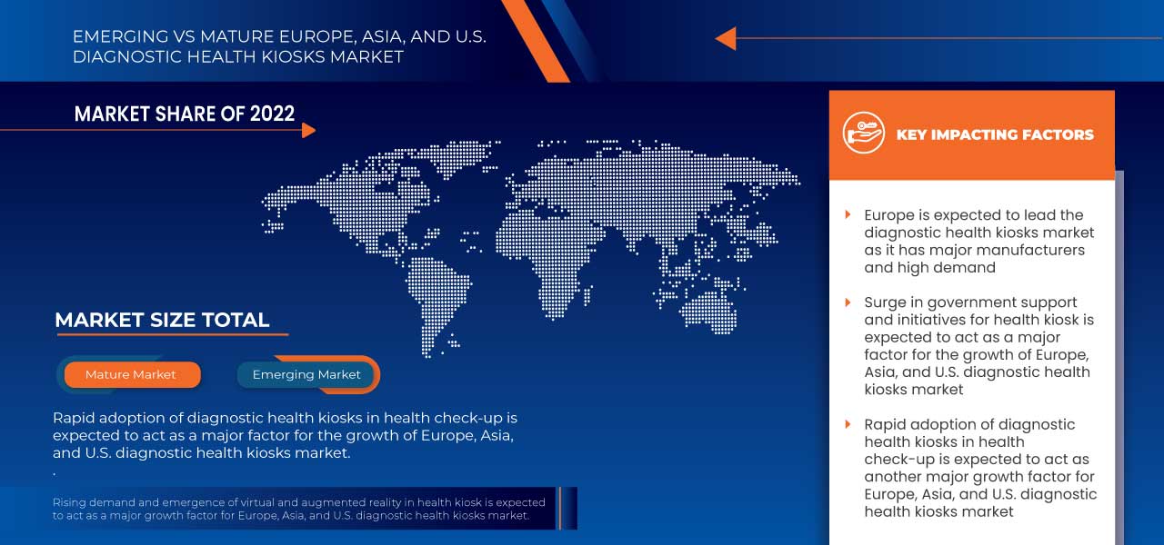 Europe, Asia, and U.S. Diagnostic Health Kiosks Market