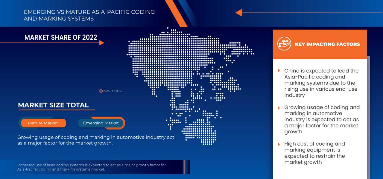 Asia-Pacific Coding and Marking Systems Market