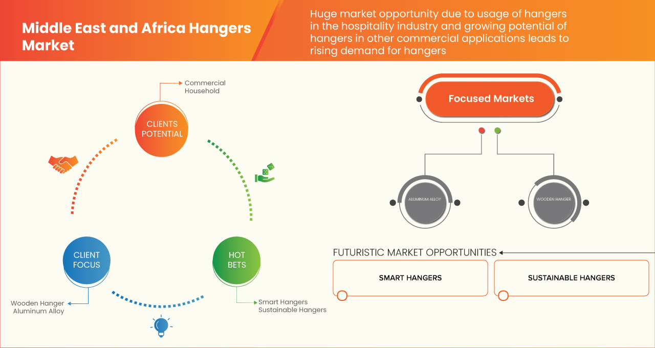 Middle East and Africa Hangers Market