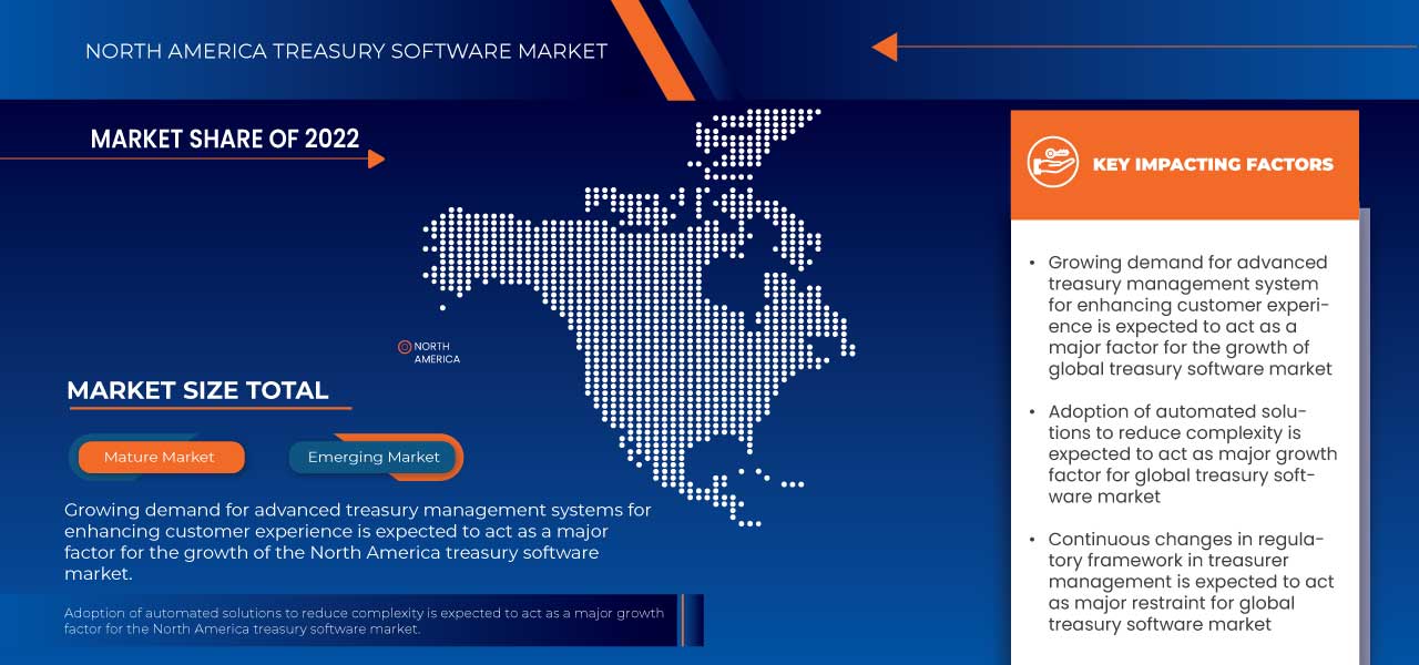 North America Treasury Software Market