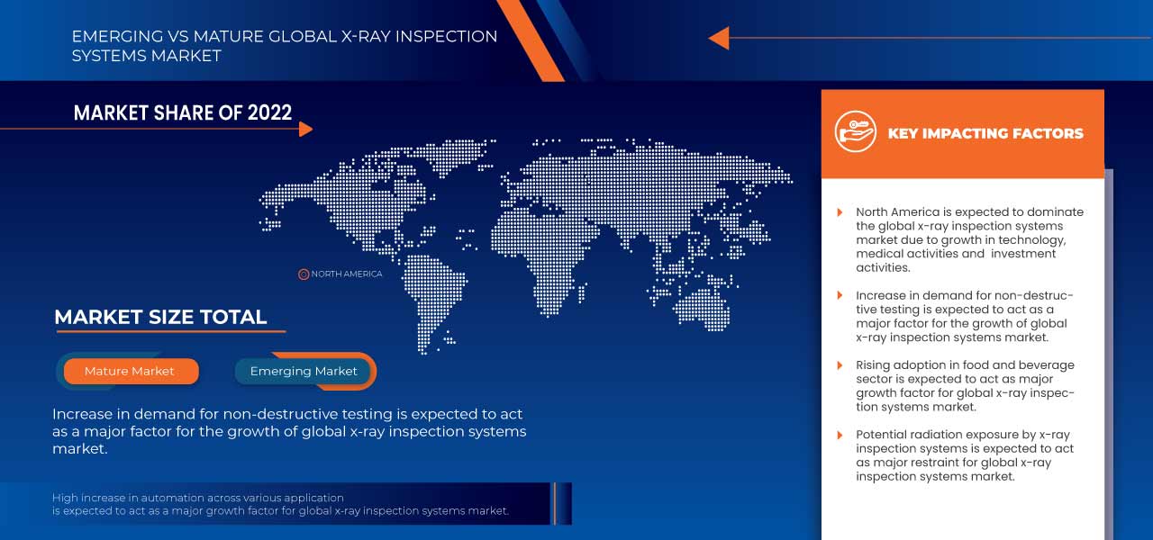 X-Ray Inspection Systems Market