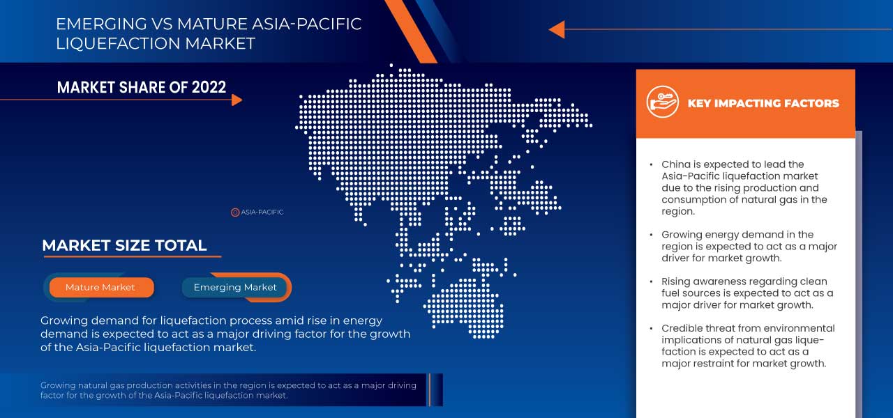 Asia-Pacific Liquefaction Market