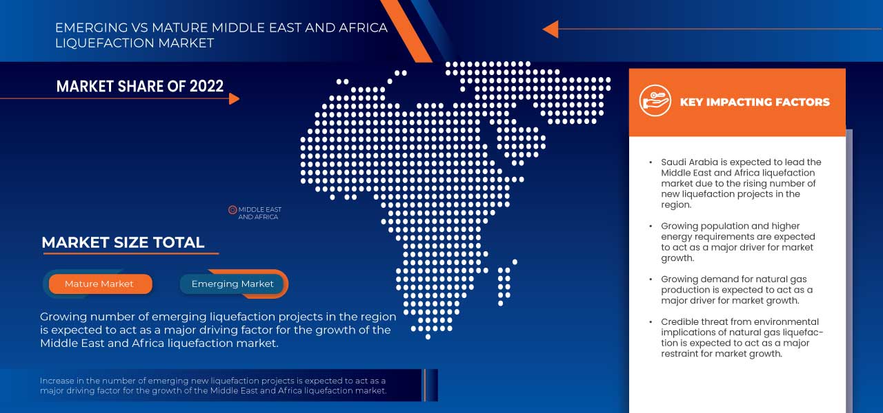 Middle East and Africa Liquefaction Market