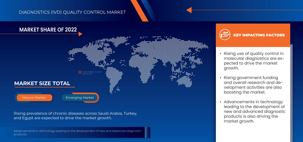 Saudi Arabia, Turkey, and Egypt in Vitro Diagnostics (IVD) Quality Control Market