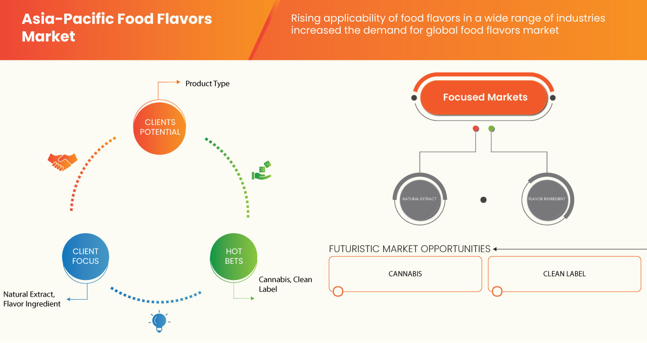 Asia-Pacific Food Flavors Market