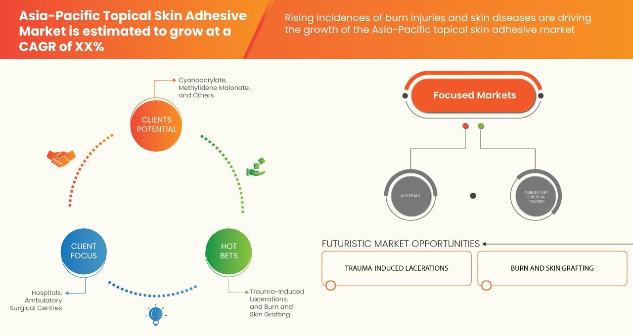 Asia-Pacific Topical Skin Adhesive Market