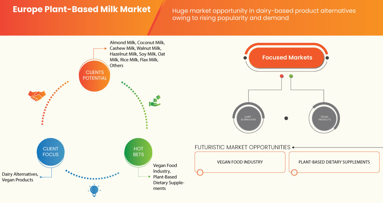 Europe Plant-Based Milk Market