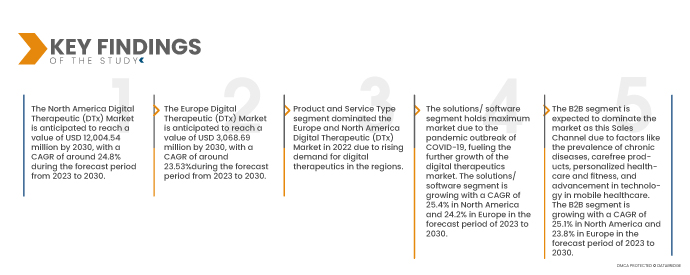 Europe and North America Digital Therapeutic (DTx) Market