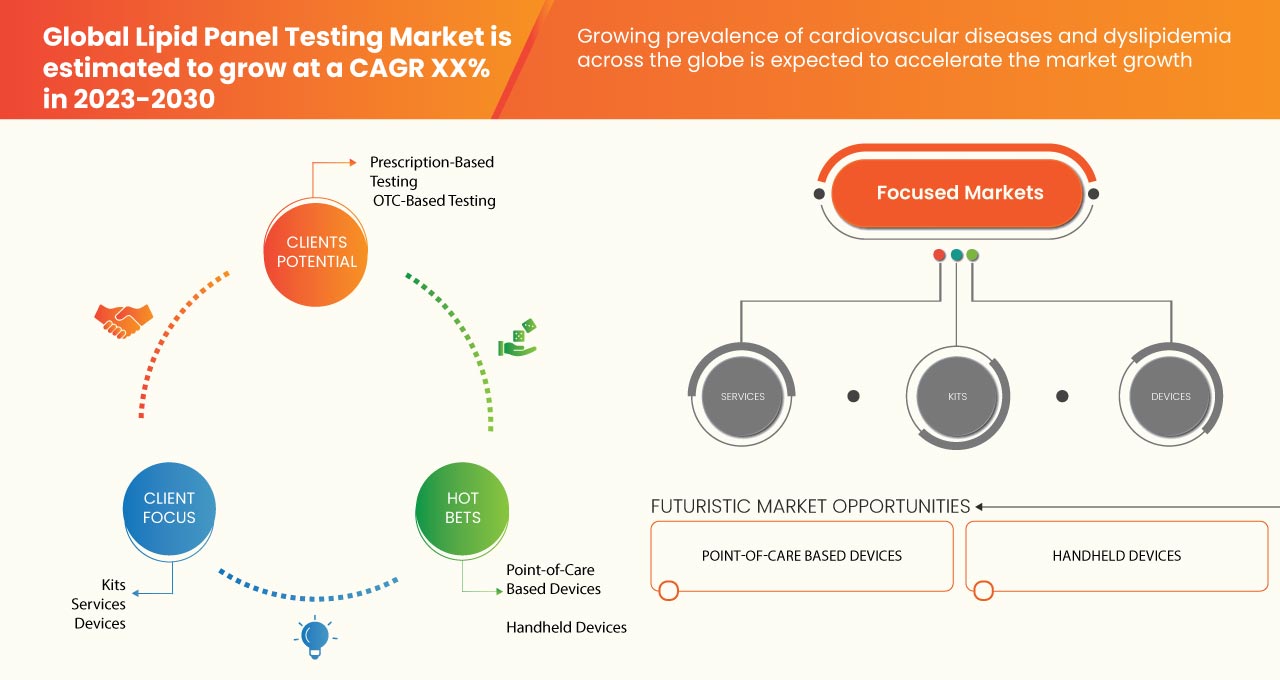 Lipid Panel Testing Market