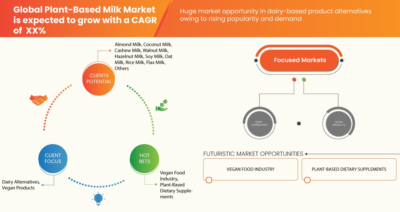 Plant-Based Milk Market