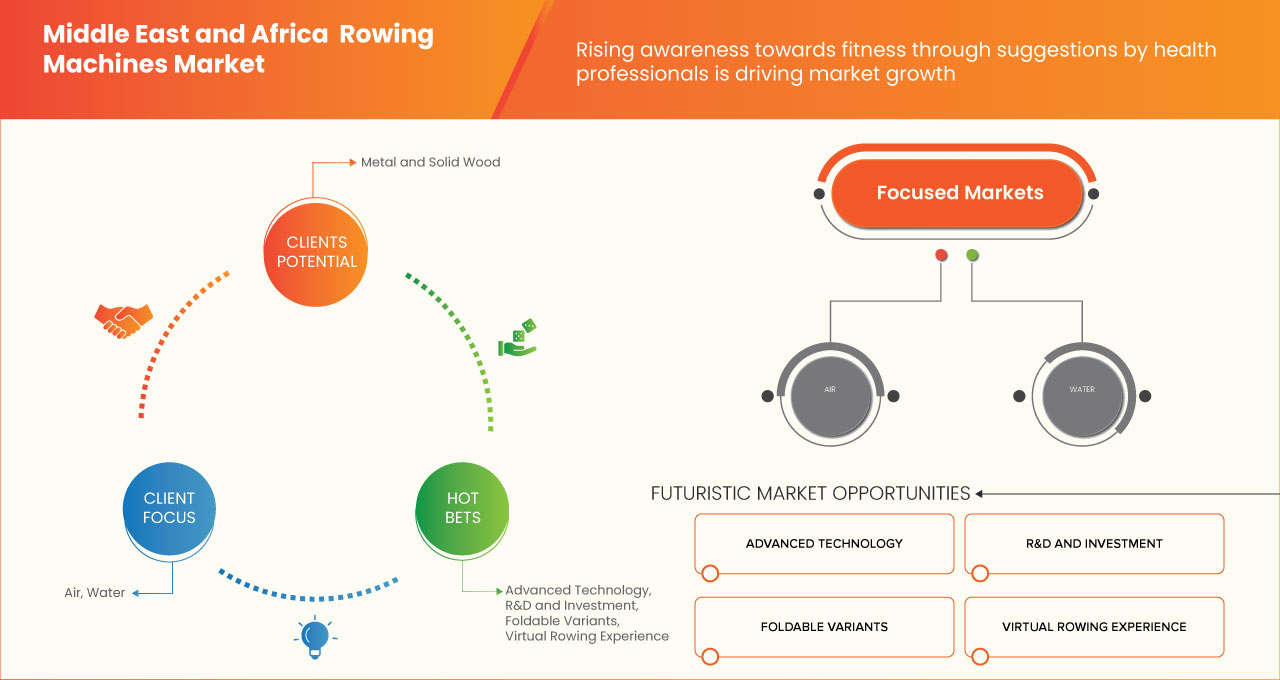 Middle East and Africa Rowing Machines Market