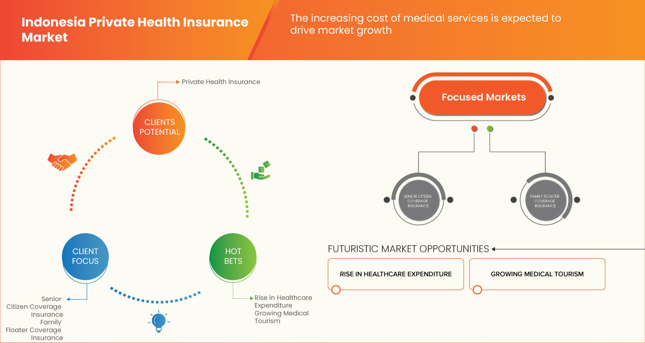 Indonesia Private Health Insurance Market