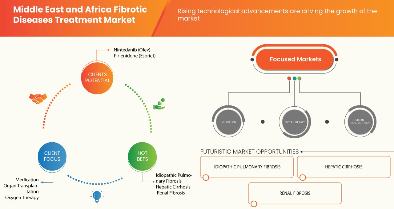 Middle East and Africa Fibrotic Diseases Treatment Market