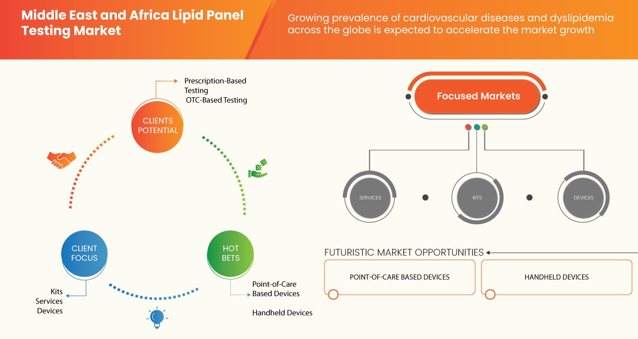 Middle East and Africa Lipid Panel Testing Market