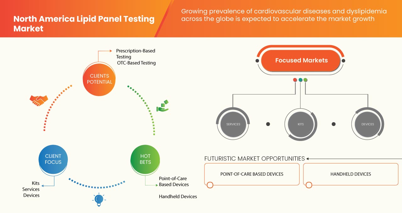 North America Lipid Panel Testing Market