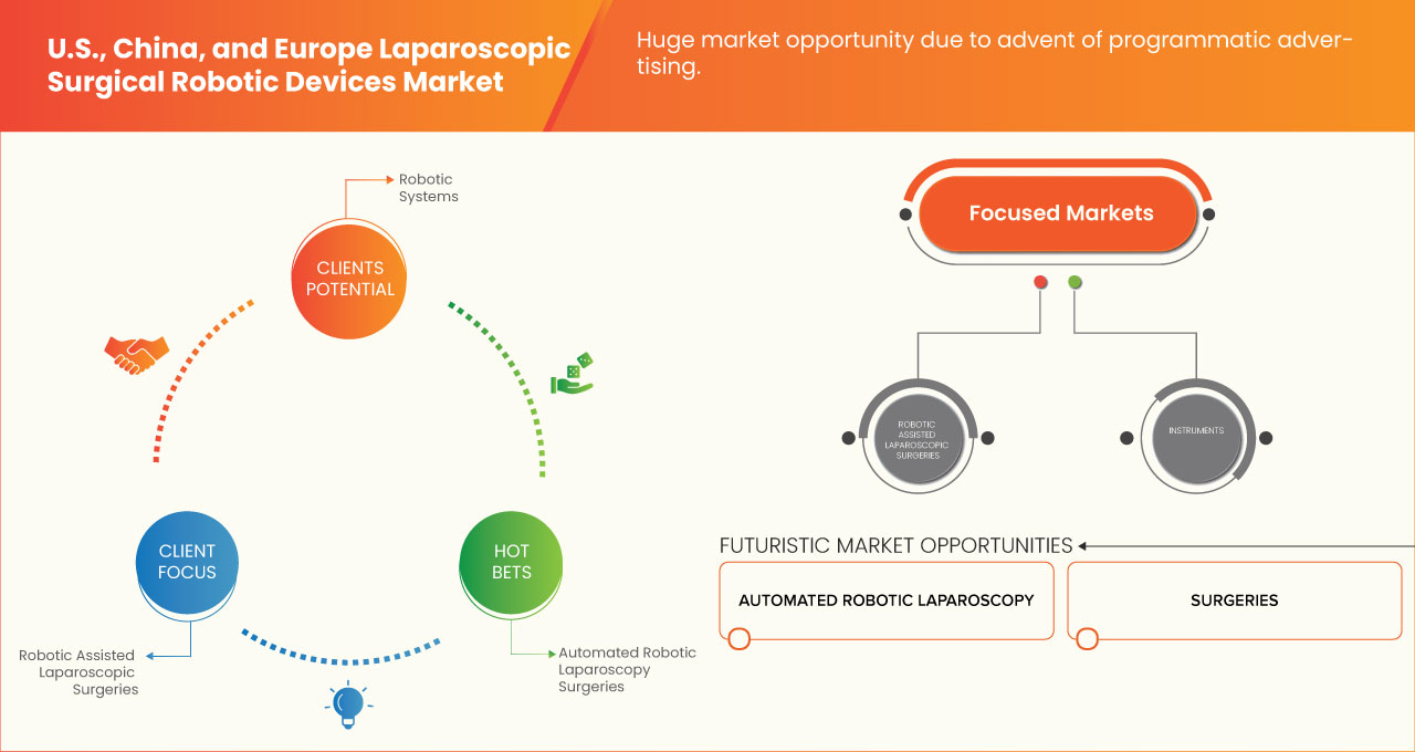 U.S., China, and Europe Laparoscopic Surgical Robotic Devices Market