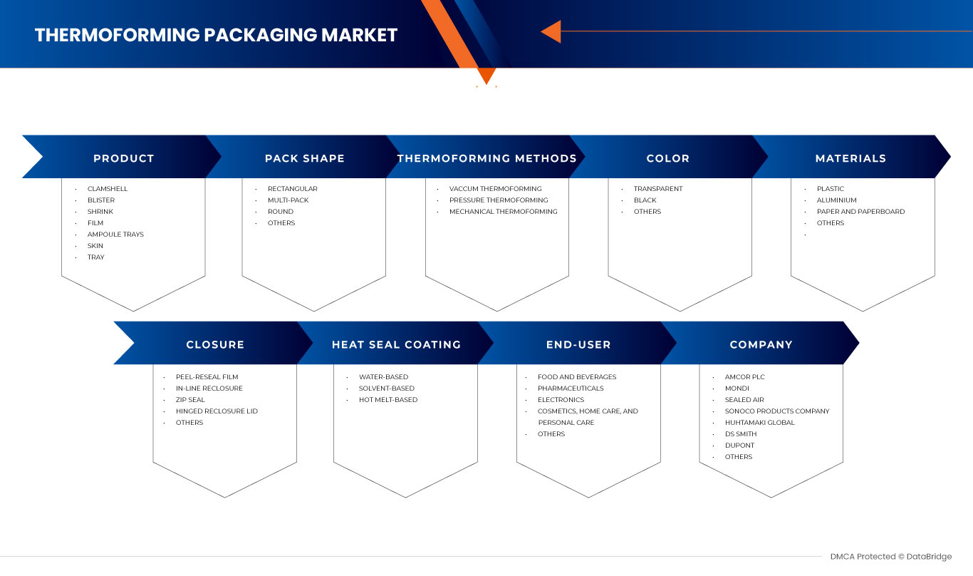Europe, Asia, and North America Thermoforming Packaging Market