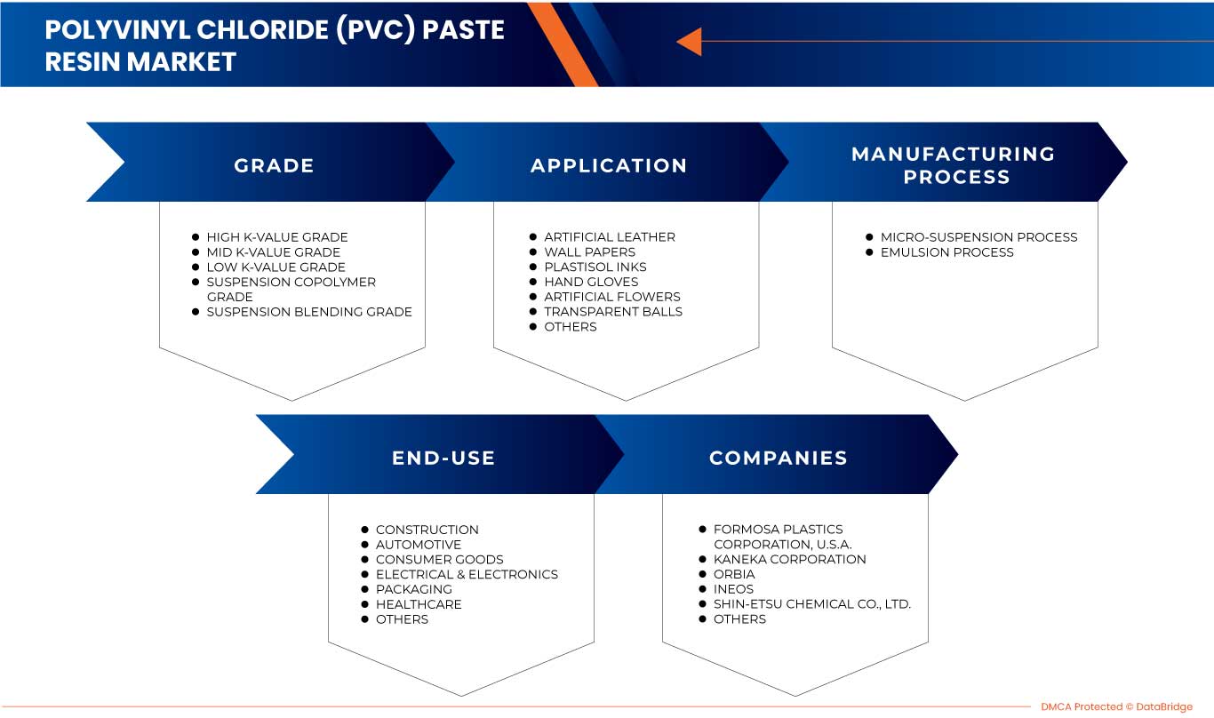 Polyvinyl Chloride (PVC) Paste Resin Market