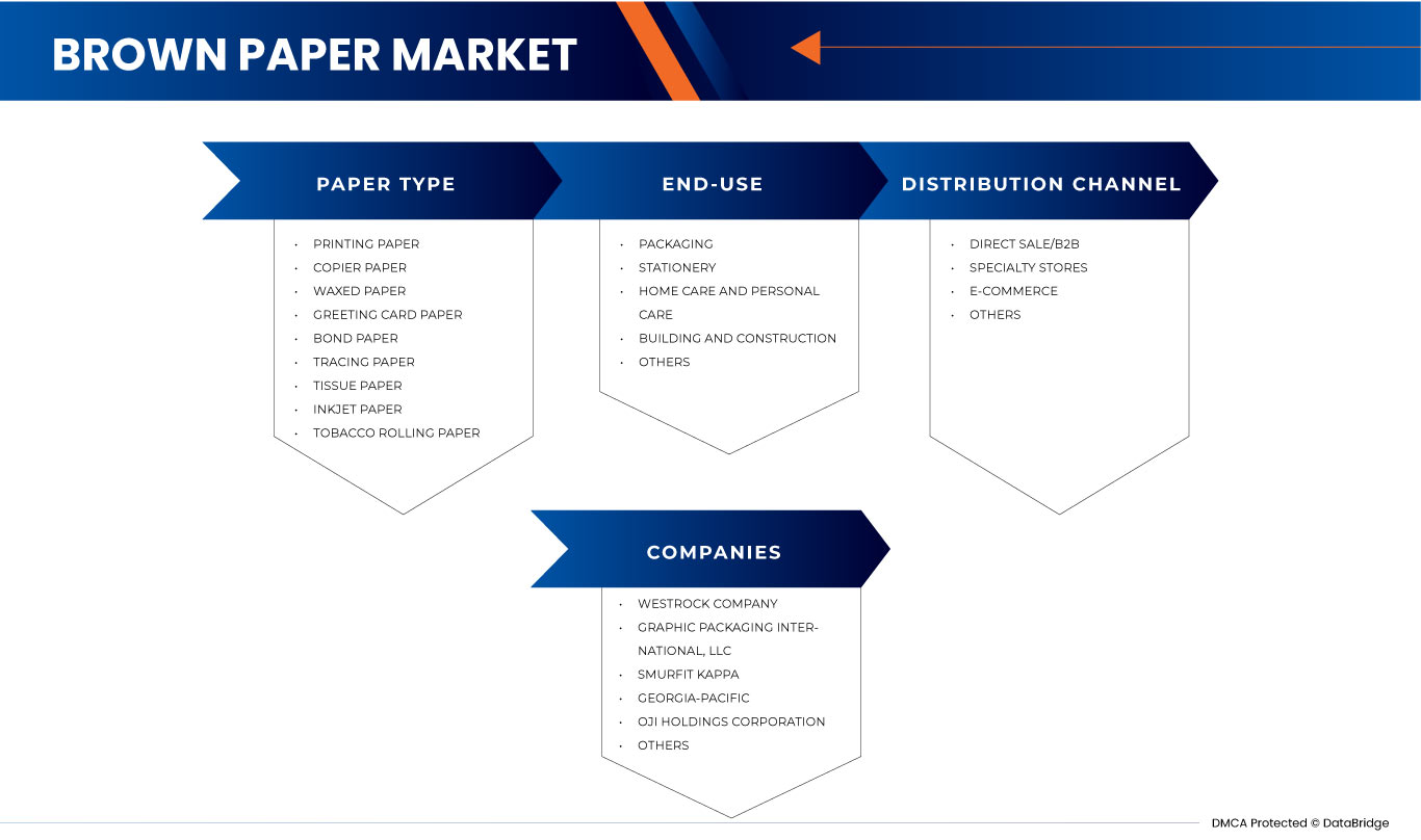 U.S. Brown Paper Market Analysis & Industry Growth Rate 2030