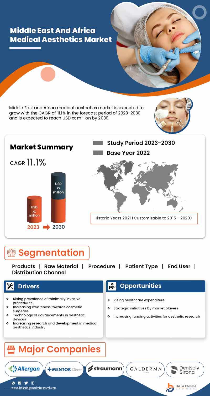 Middle East and Africa Medical Aesthetics Market