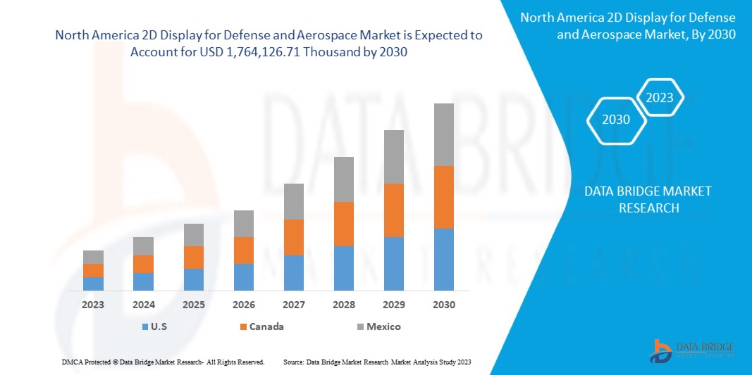 North America 2D Display for Defense and Aerospace Market