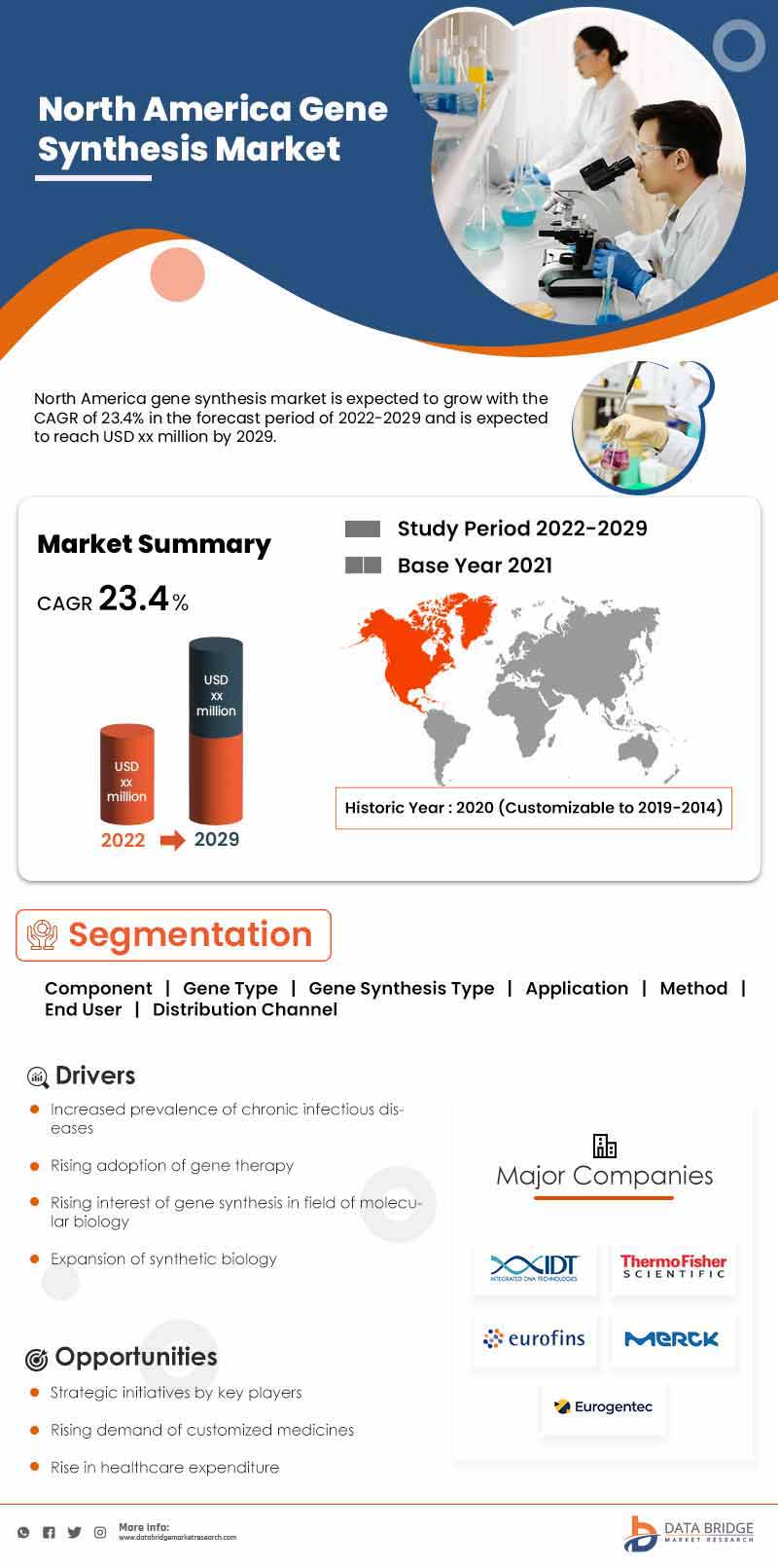 North America Gene Synthesis Market
