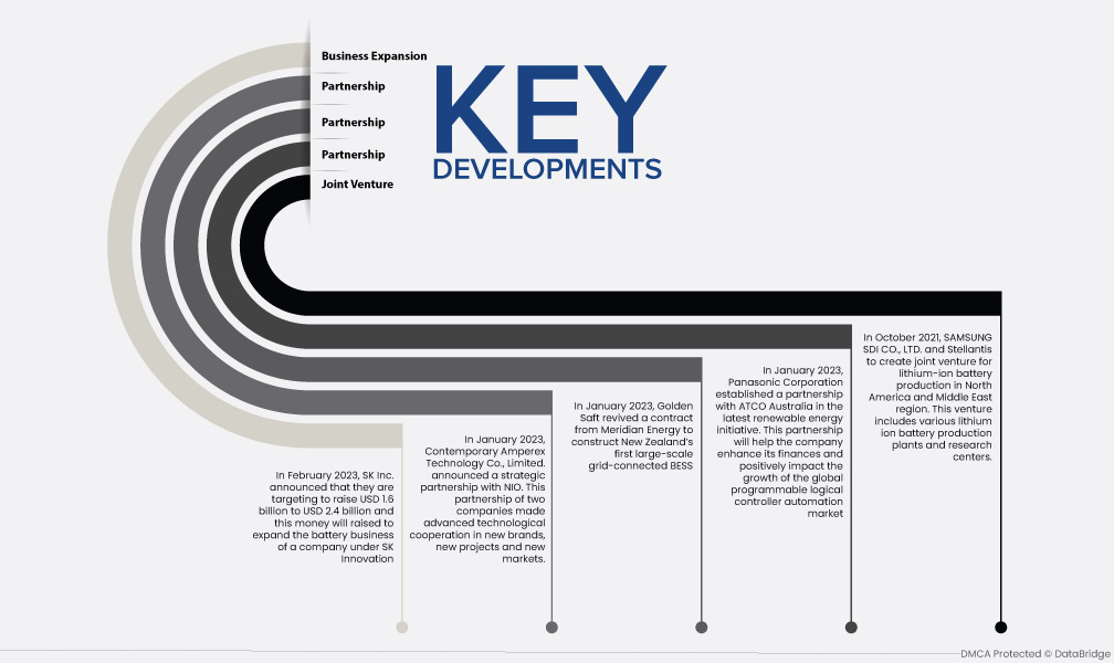 Middle East and Africa Lithium-Ion Battery Recycling Market
