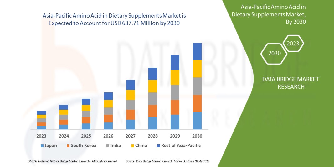 AsiaPacific Amino Acid In Dietary Supplements Market Size, Scope To 2030
