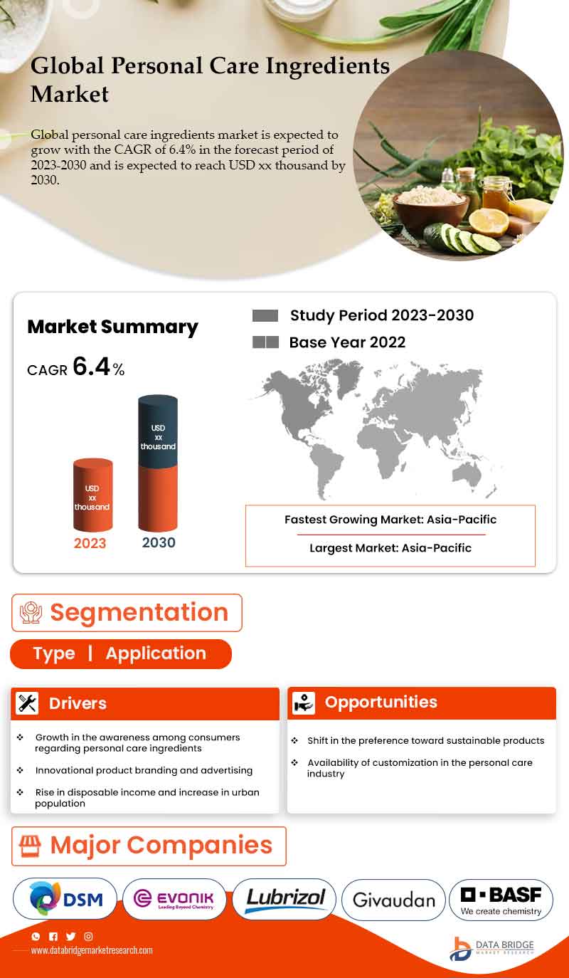 Personal Care Ingredients Market