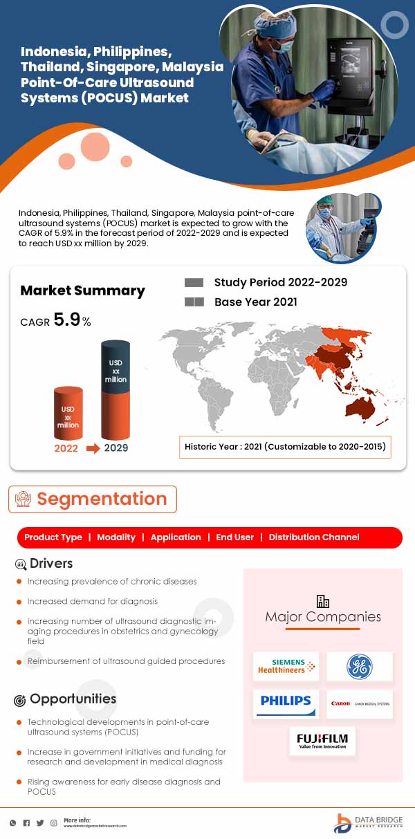 Indonesia, Philippines, Thailand, Singapore, Malaysia Point-Of-Care Ultrasound Systems (POCUS) Market