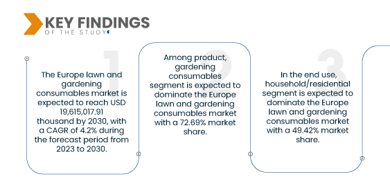 Europe Lawn and Gardening Consumables Market