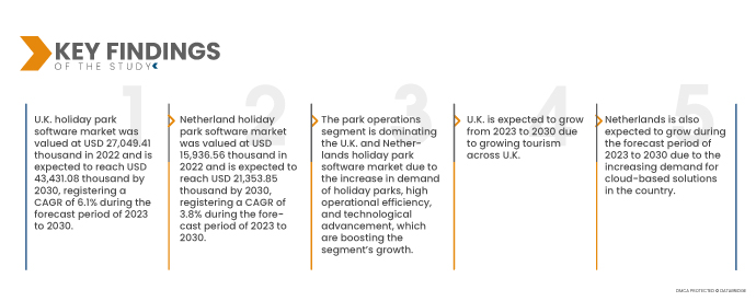 U.K. and Netherlands Holiday Park Management Software Market