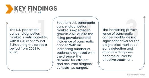 U.S. Pancreatic Cancer Diagnostics Market