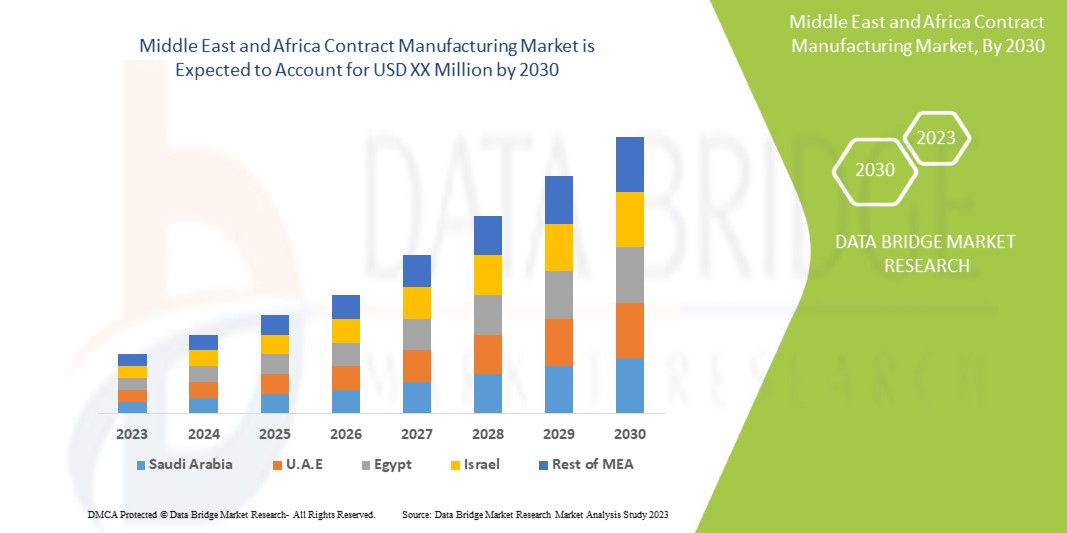 Middle East and Africa Contract Manufacturing Market