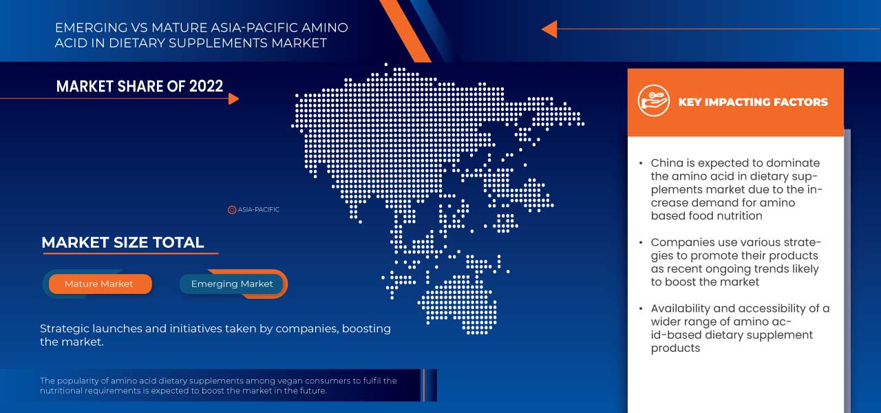 AsiaPacific Amino Acid in Dietary Supplements Market Size, Scope to 2030