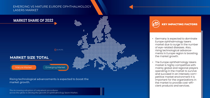 Europe Ophthalmology Lasers Market