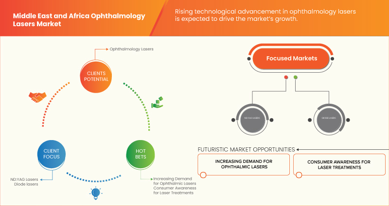 Middle East and Africa Ophthalmology Lasers Market