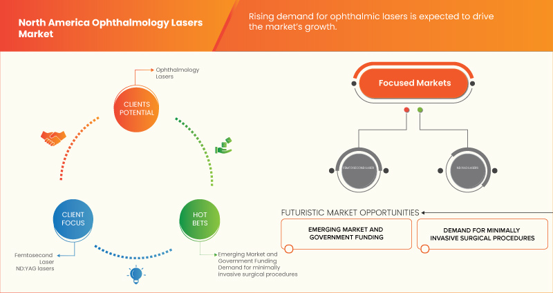 North America Ophthalmology Lasers Market
