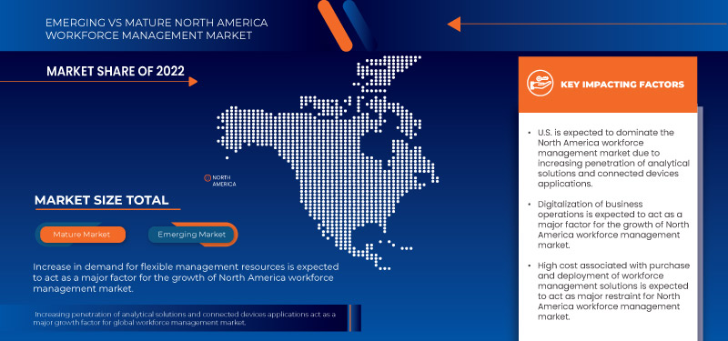 North America Workforce Management Market