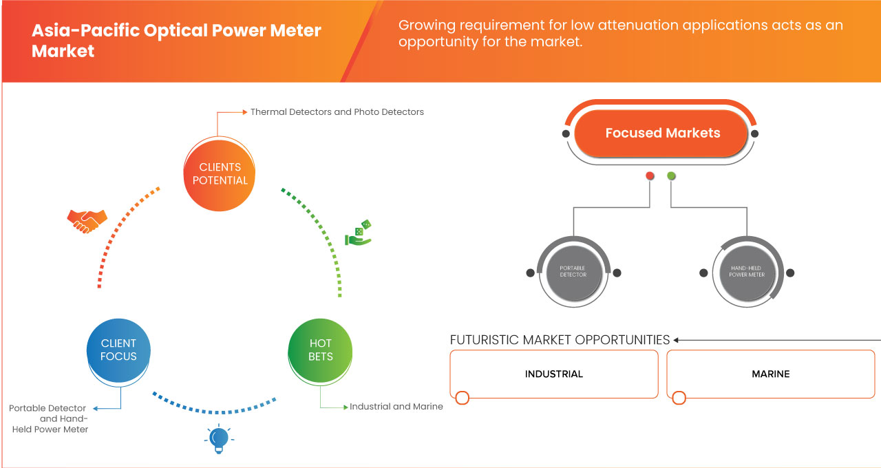 Asia-Pacific Optical Power Meter Market