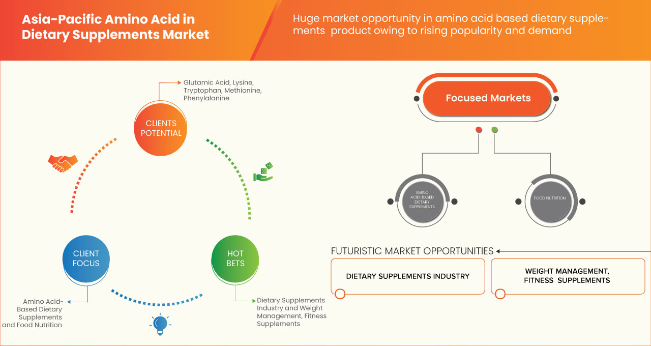 AsiaPacific Amino Acid in Dietary Supplements Market Size, Scope to 2030