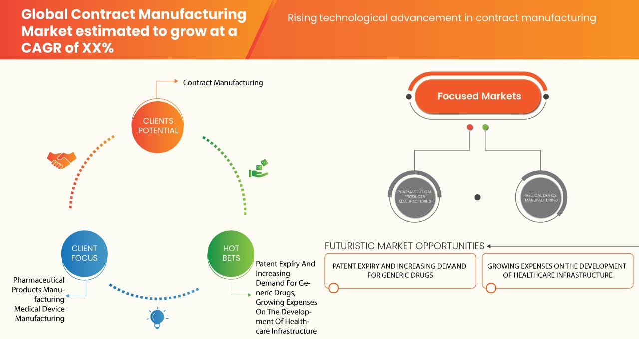 Contract Manufacturing Market