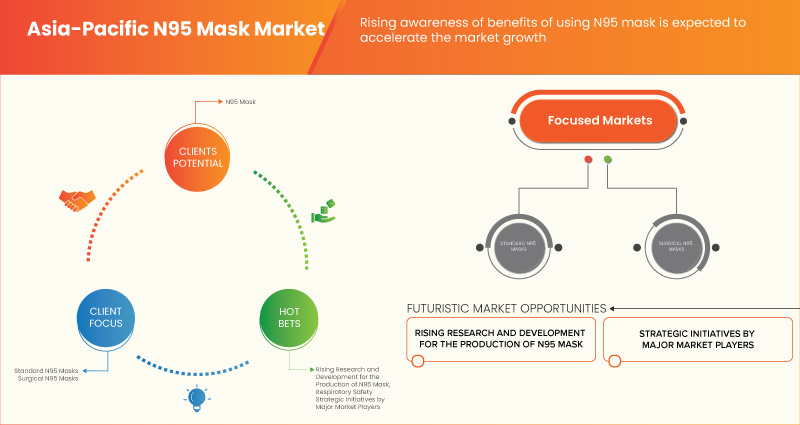 Asia-Pacific N95 Mask Market